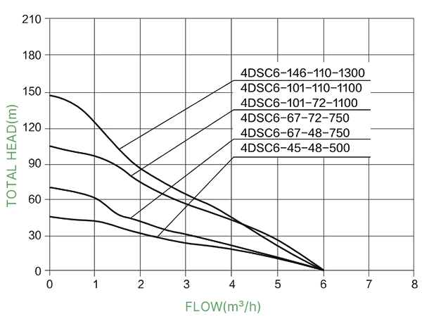 500W 48V DC 4 inch solar water pump high head performance curves