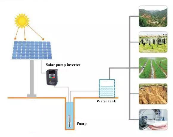 A Typical Design of Solar Water Pump System