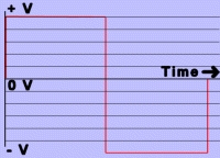 Square wave