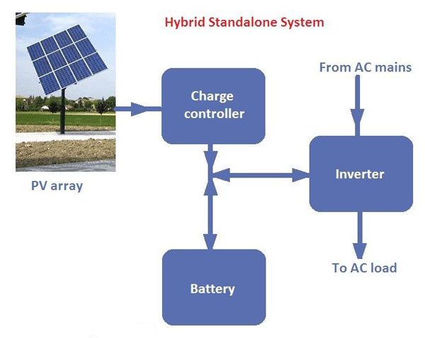 Stand alone system