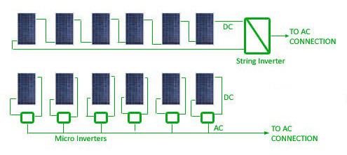 String Inverter vs Micro Inverter