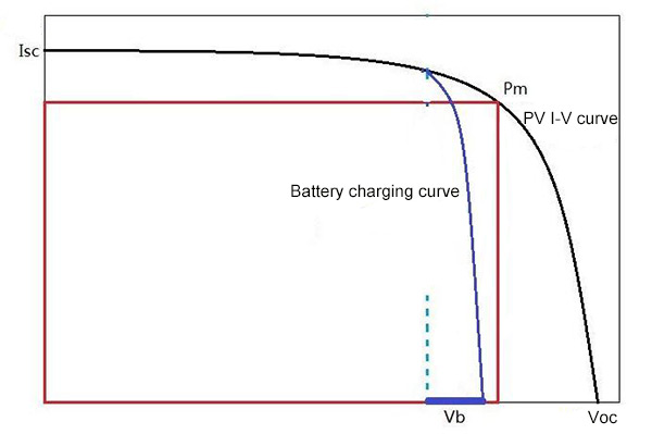 Switch type controller I-V curve