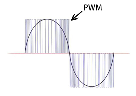 the duty cycle of the PWM changes according to the sine rule