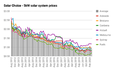 The solar price diagram
