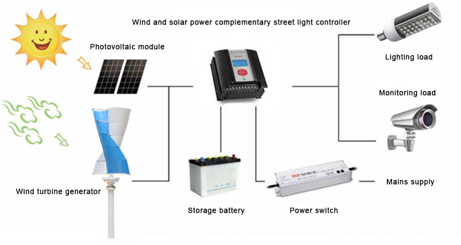 Vertical axis wind turbine application