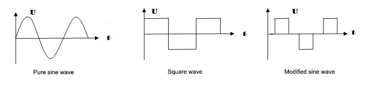 Waveforms of power inverter